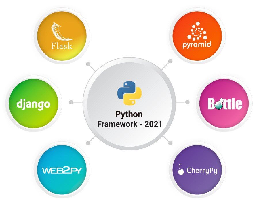 10 Best Python Frameworks To Learn For Web Development