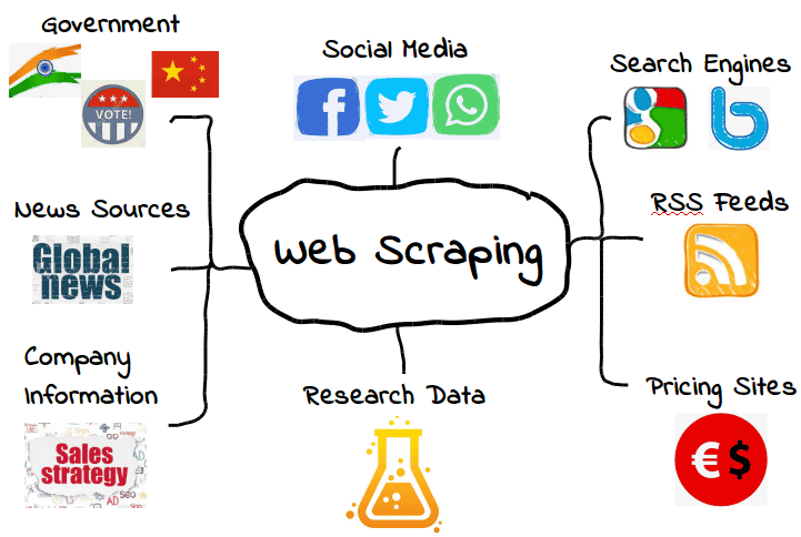 What Is Web Scraping? How To Legally Extract Web Content